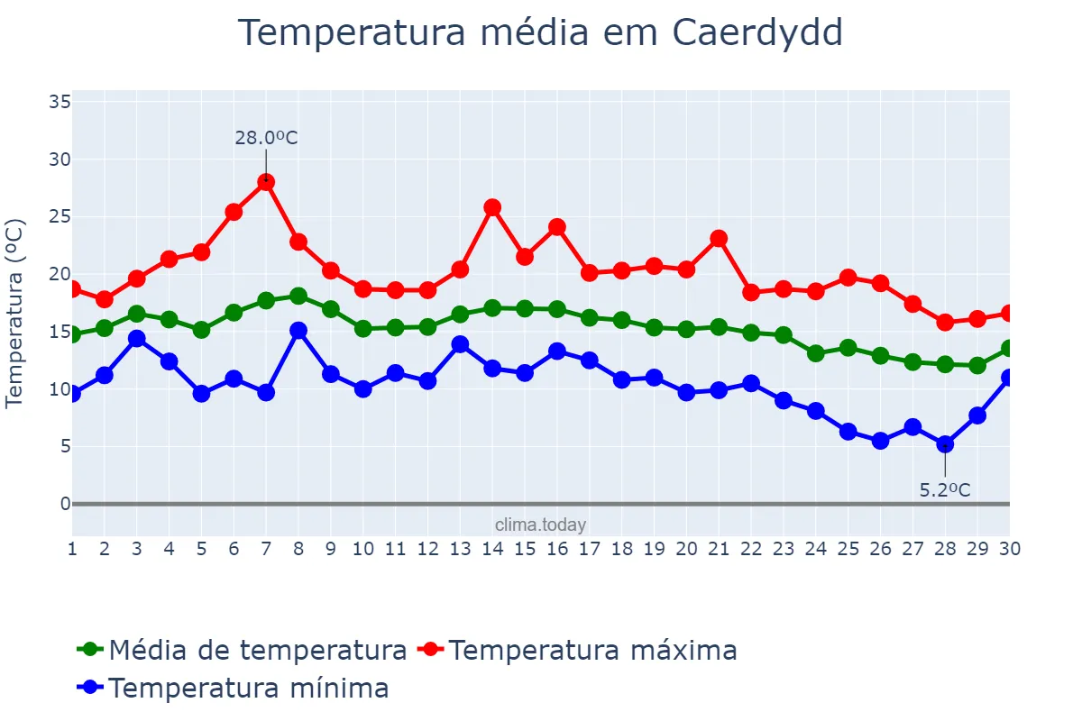Temperatura em setembro em Caerdydd, Cardiff, GB