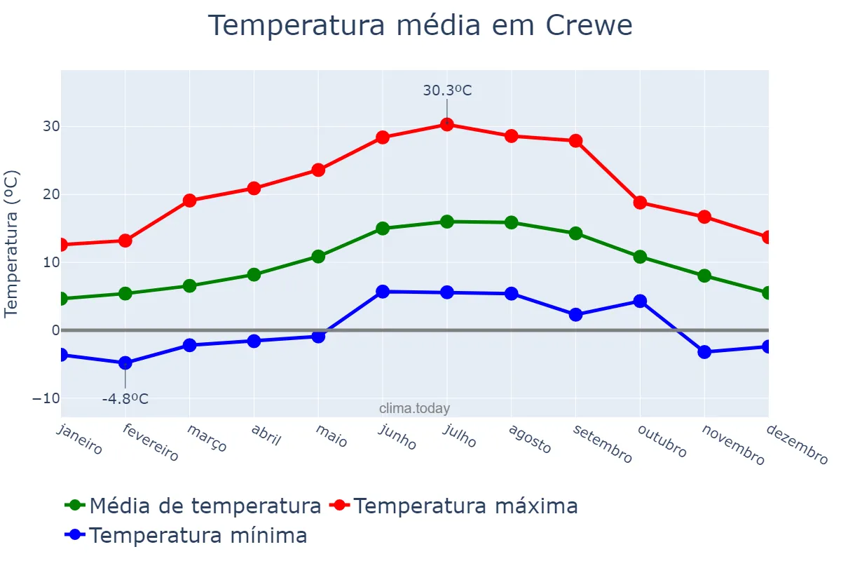 Temperatura anual em Crewe, Cheshire East, GB