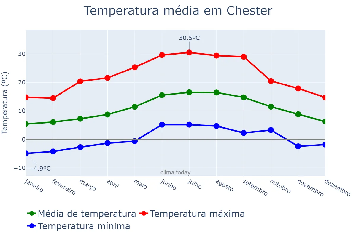Temperatura anual em Chester, Cheshire West and Chester, GB