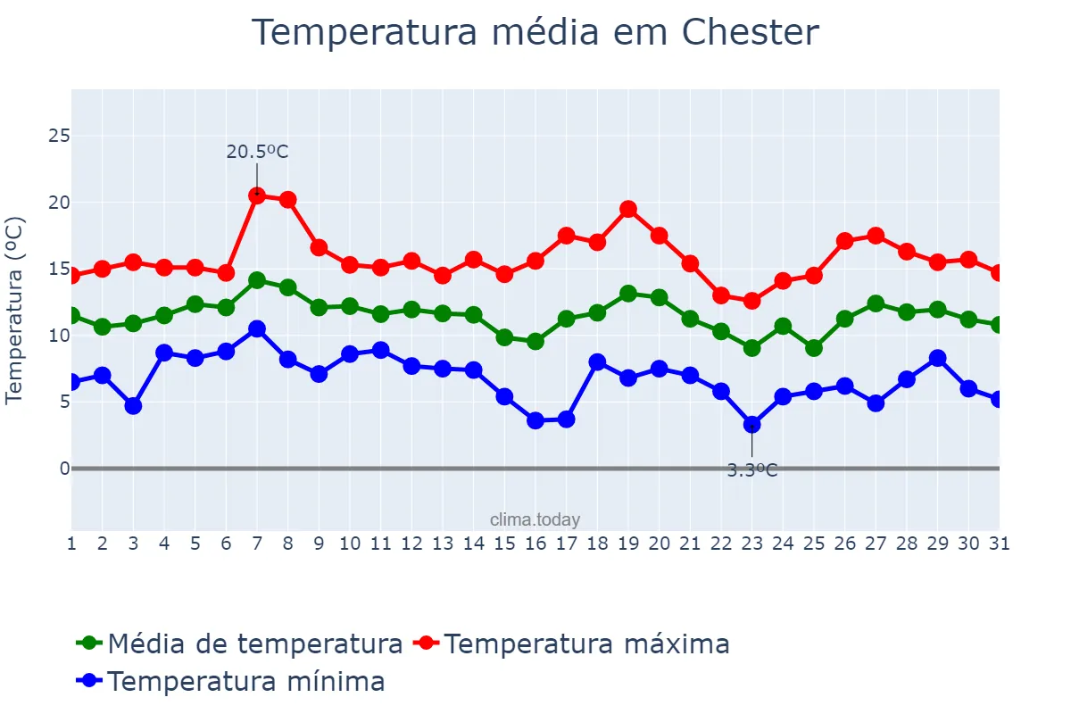 Temperatura em outubro em Chester, Cheshire West and Chester, GB