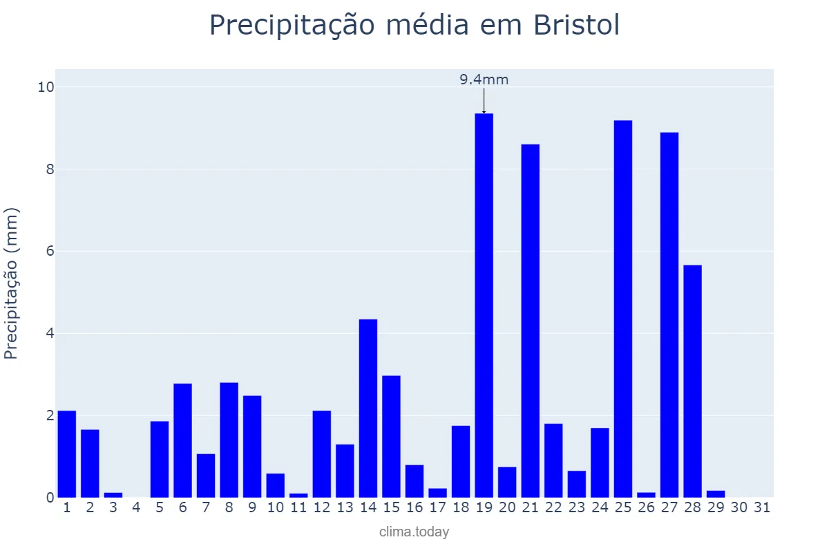Precipitação em agosto em Bristol, Bristol, City of, GB