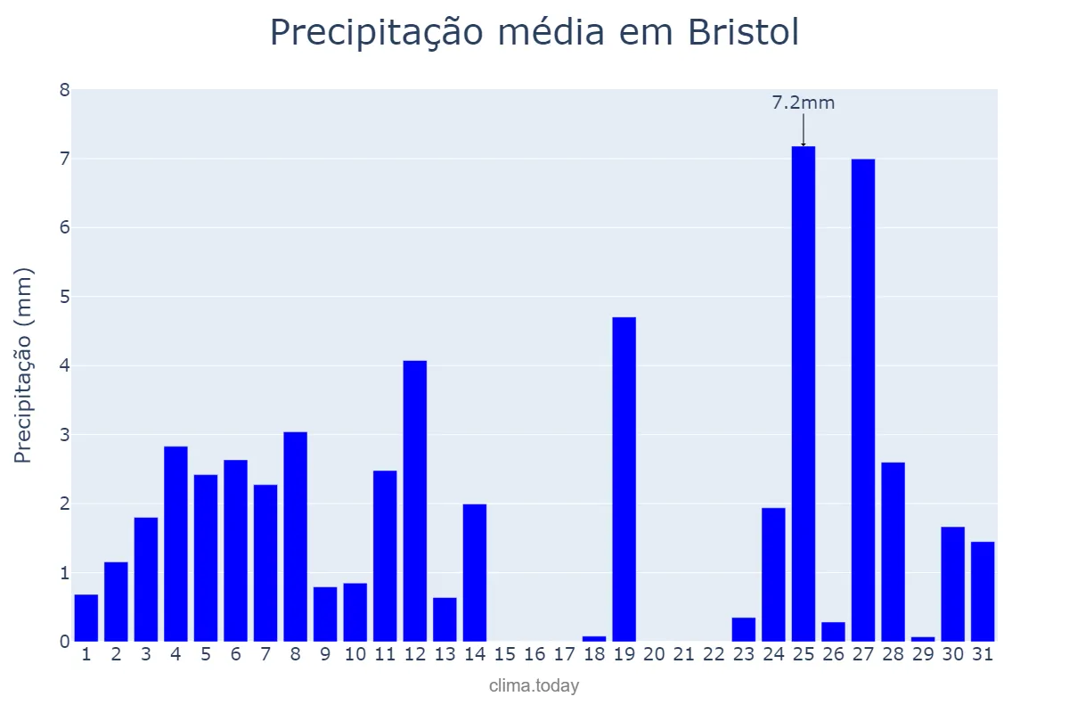 Precipitação em julho em Bristol, Bristol, City of, GB