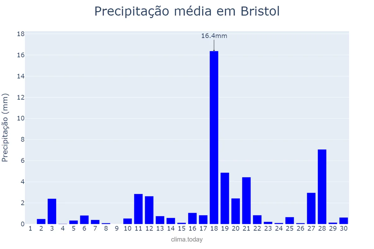 Precipitação em junho em Bristol, Bristol, City of, GB