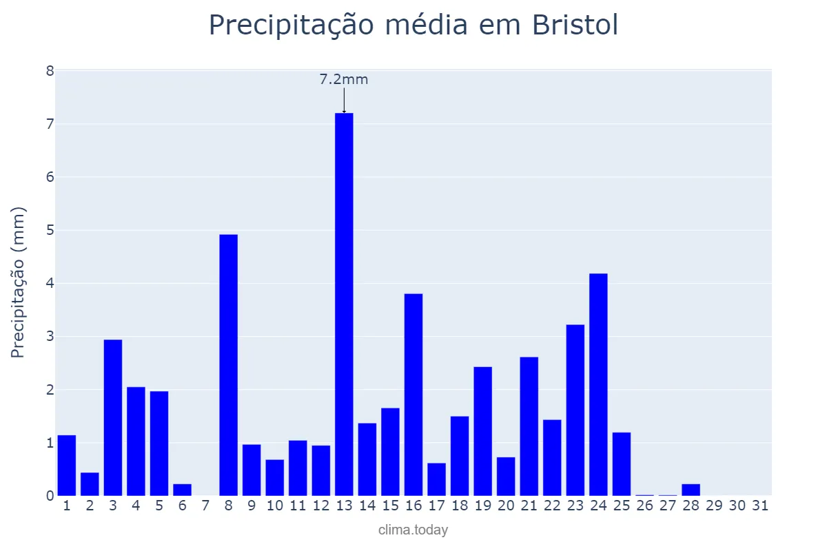 Precipitação em maio em Bristol, Bristol, City of, GB