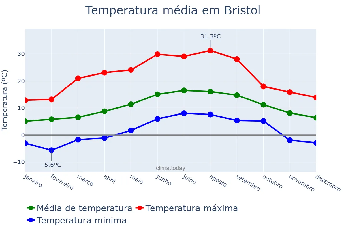 Temperatura anual em Bristol, Bristol, City of, GB