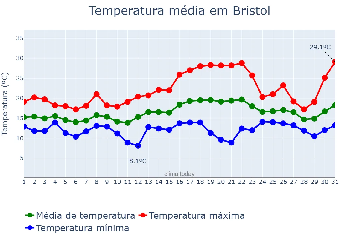 Temperatura em julho em Bristol, Bristol, City of, GB
