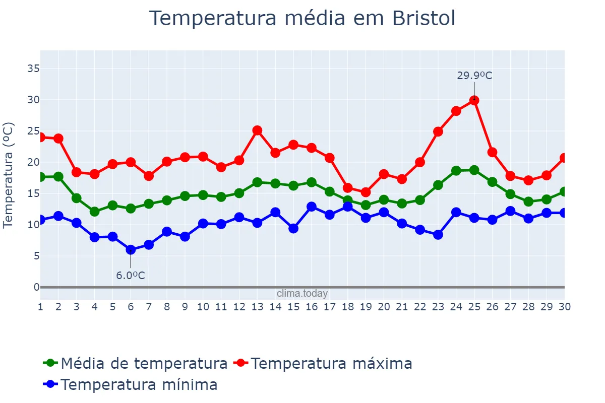 Temperatura em junho em Bristol, Bristol, City of, GB