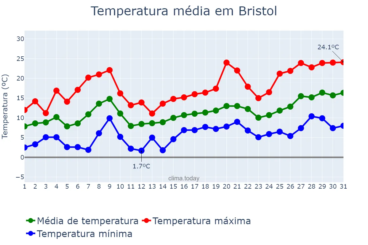 Temperatura em maio em Bristol, Bristol, City of, GB