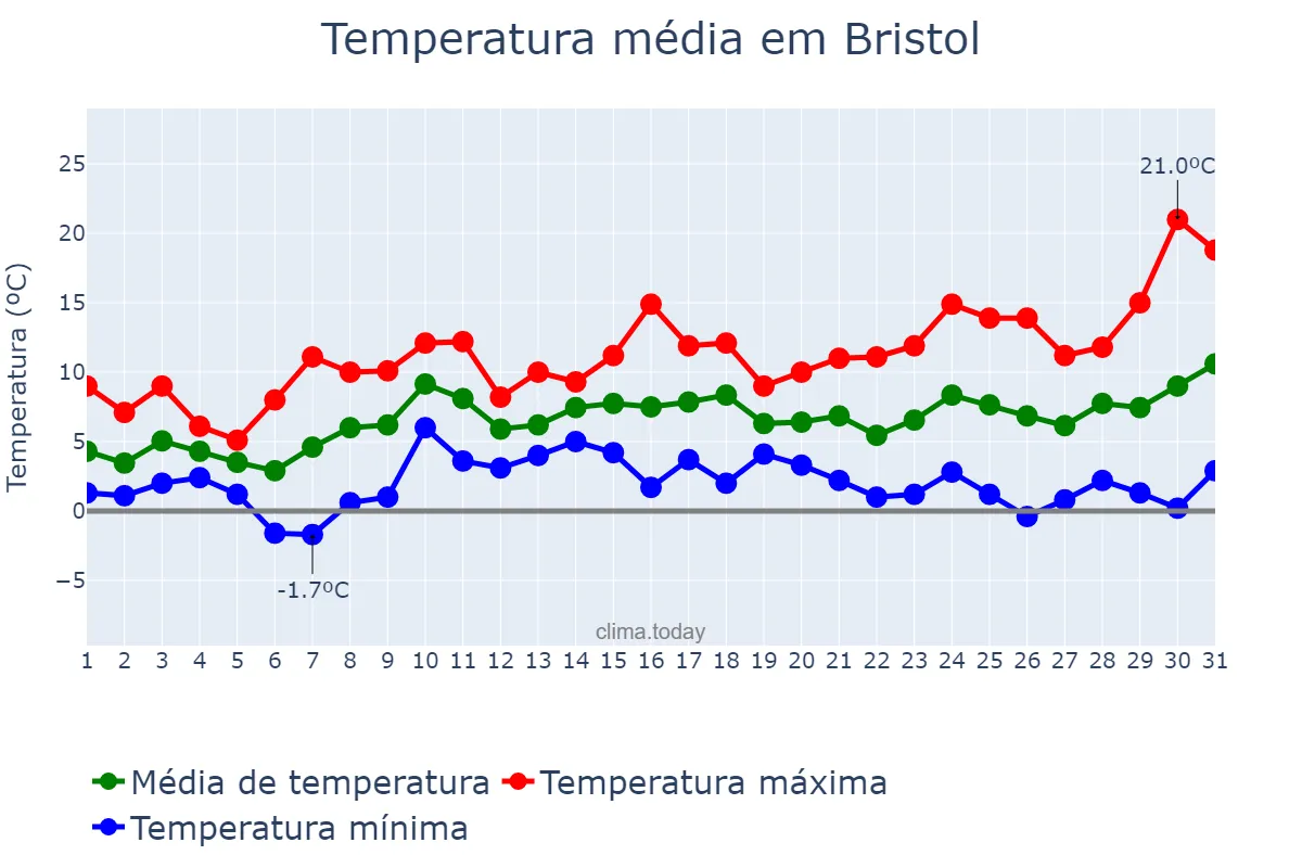 Temperatura em marco em Bristol, Bristol, City of, GB