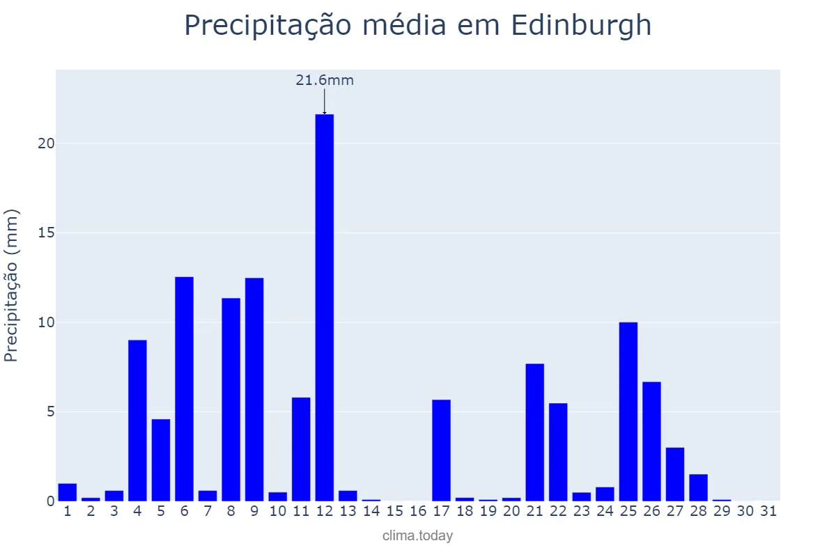 Precipitação em agosto em Edinburgh, Edinburgh, City of, GB