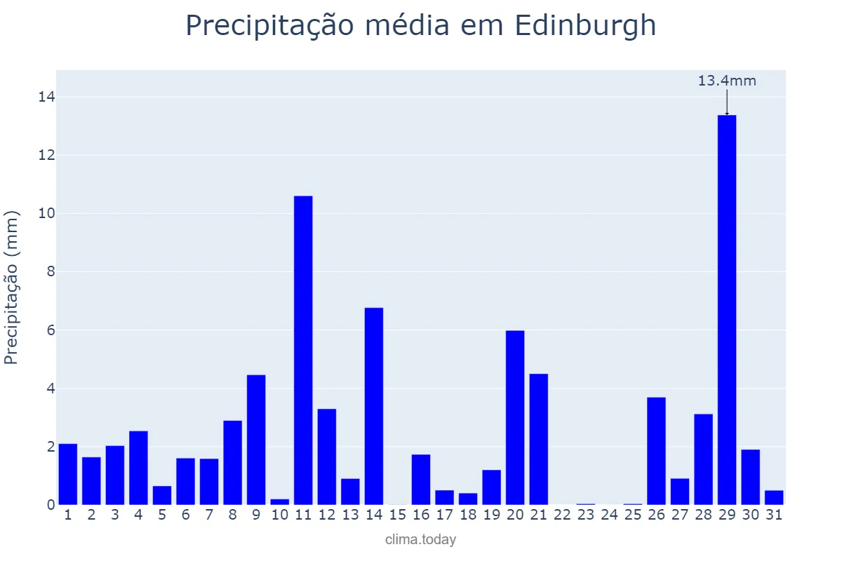 Precipitação em janeiro em Edinburgh, Edinburgh, City of, GB