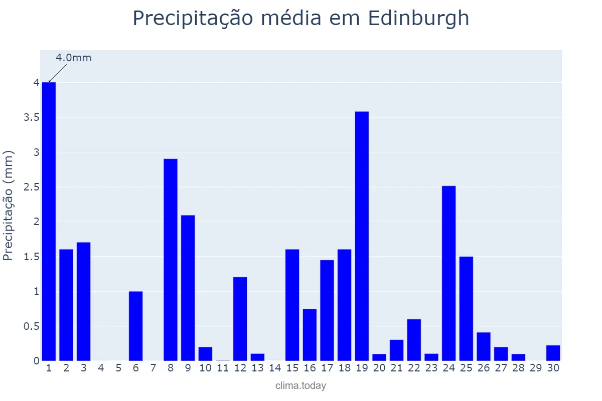 Precipitação em novembro em Edinburgh, Edinburgh, City of, GB