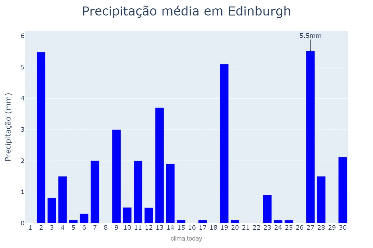 Precipitação em setembro em Edinburgh, Edinburgh, City of, GB