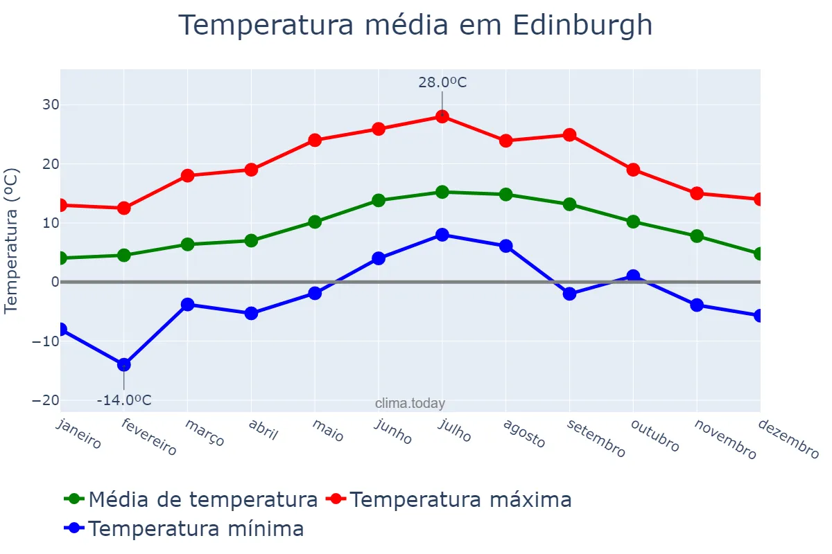 Temperatura anual em Edinburgh, Edinburgh, City of, GB