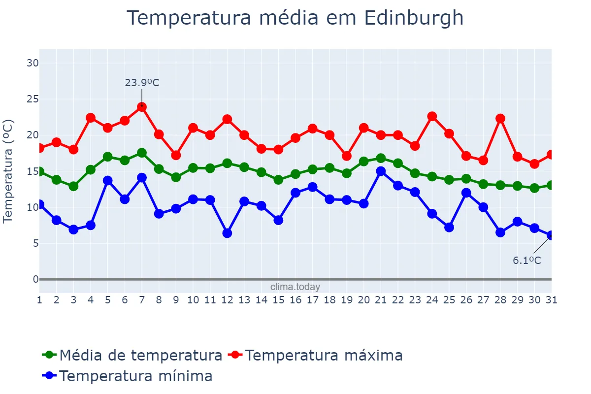Temperatura em agosto em Edinburgh, Edinburgh, City of, GB