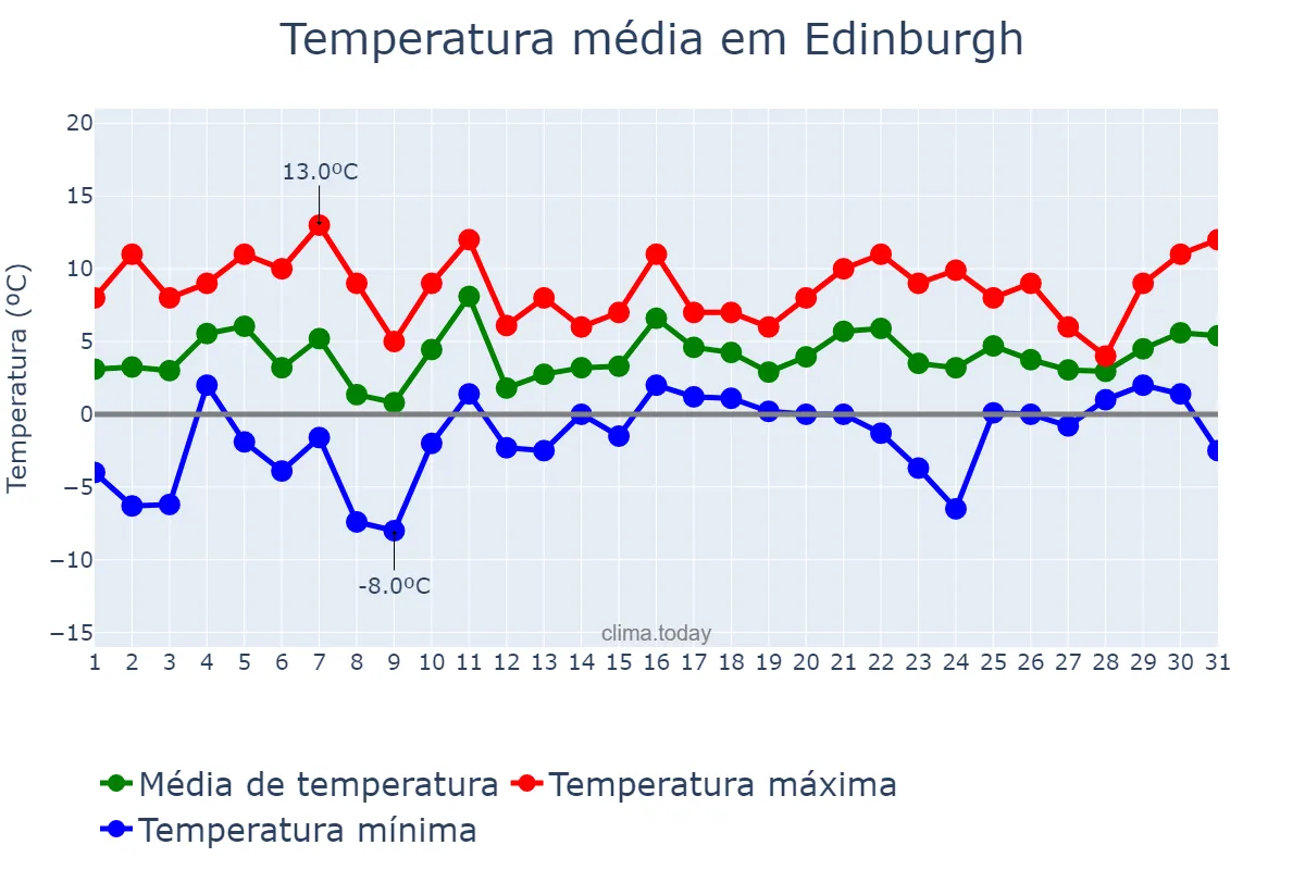 Temperatura em janeiro em Edinburgh, Edinburgh, City of, GB