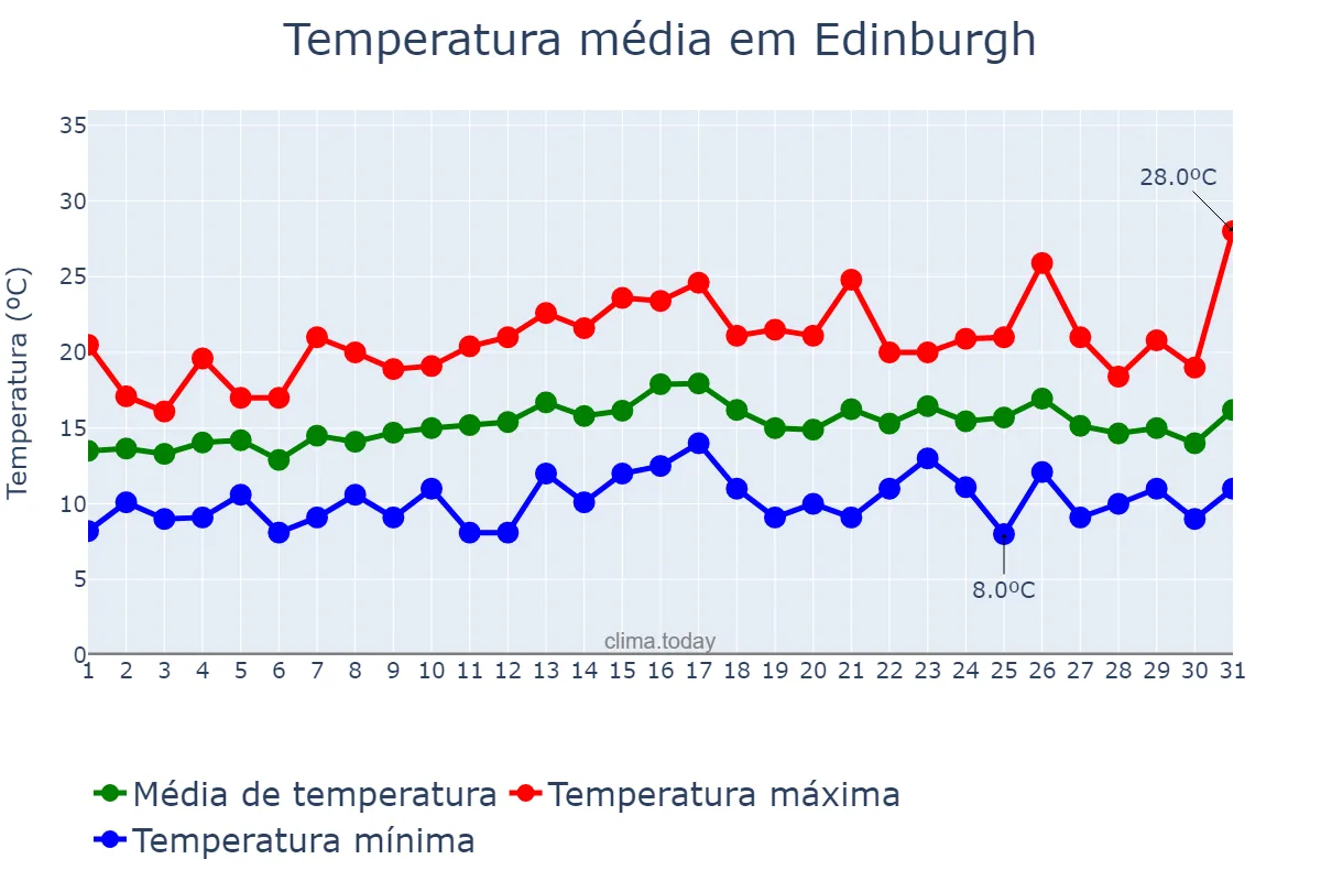 Temperatura em julho em Edinburgh, Edinburgh, City of, GB