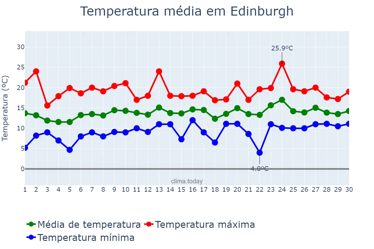 Temperatura em junho em Edinburgh, Edinburgh, City of, GB