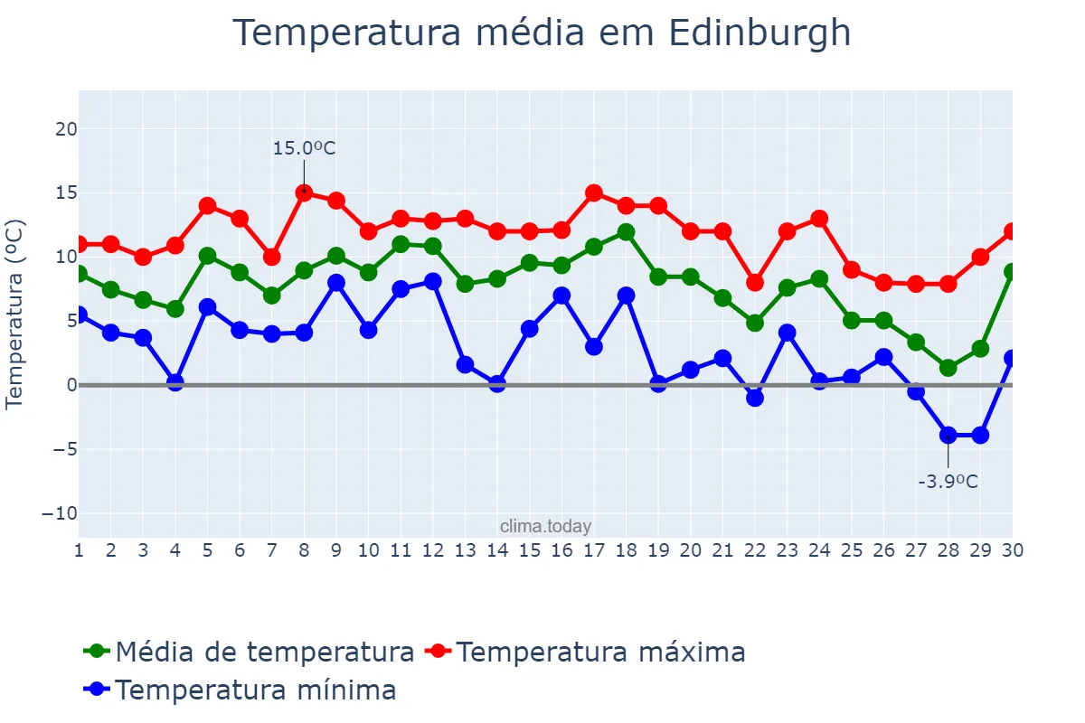 Temperatura em novembro em Edinburgh, Edinburgh, City of, GB