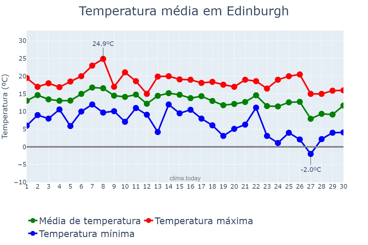 Temperatura em setembro em Edinburgh, Edinburgh, City of, GB