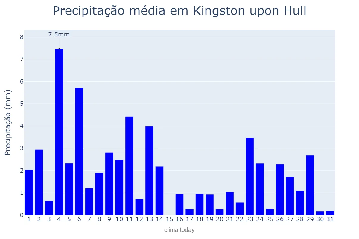 Precipitação em dezembro em Kingston upon Hull, Kingston upon Hull, City of, GB