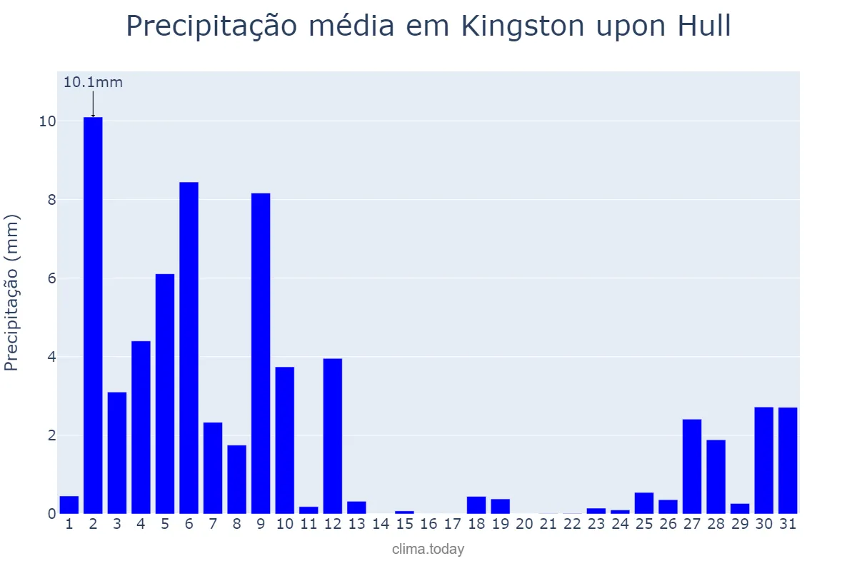 Precipitação em julho em Kingston upon Hull, Kingston upon Hull, City of, GB