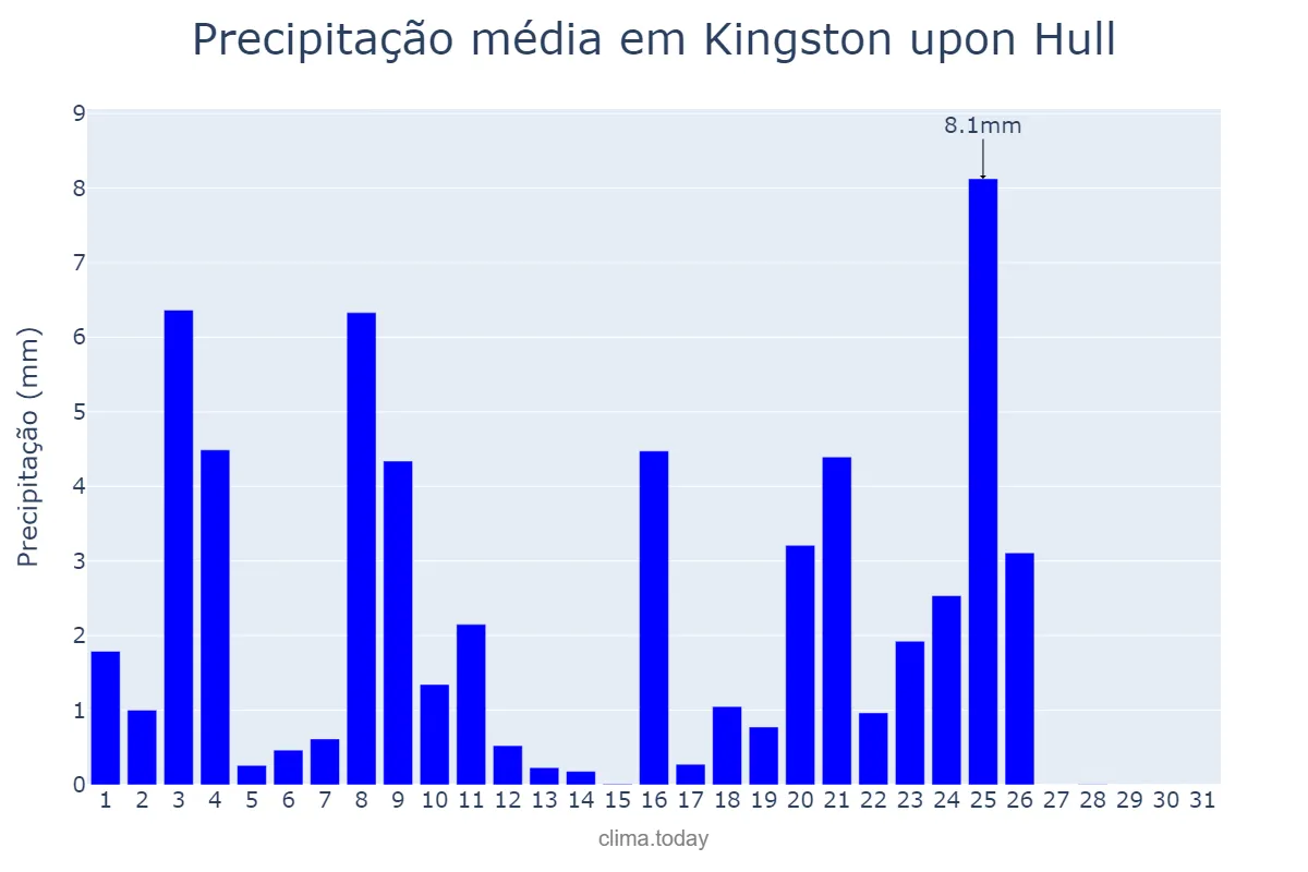 Precipitação em maio em Kingston upon Hull, Kingston upon Hull, City of, GB