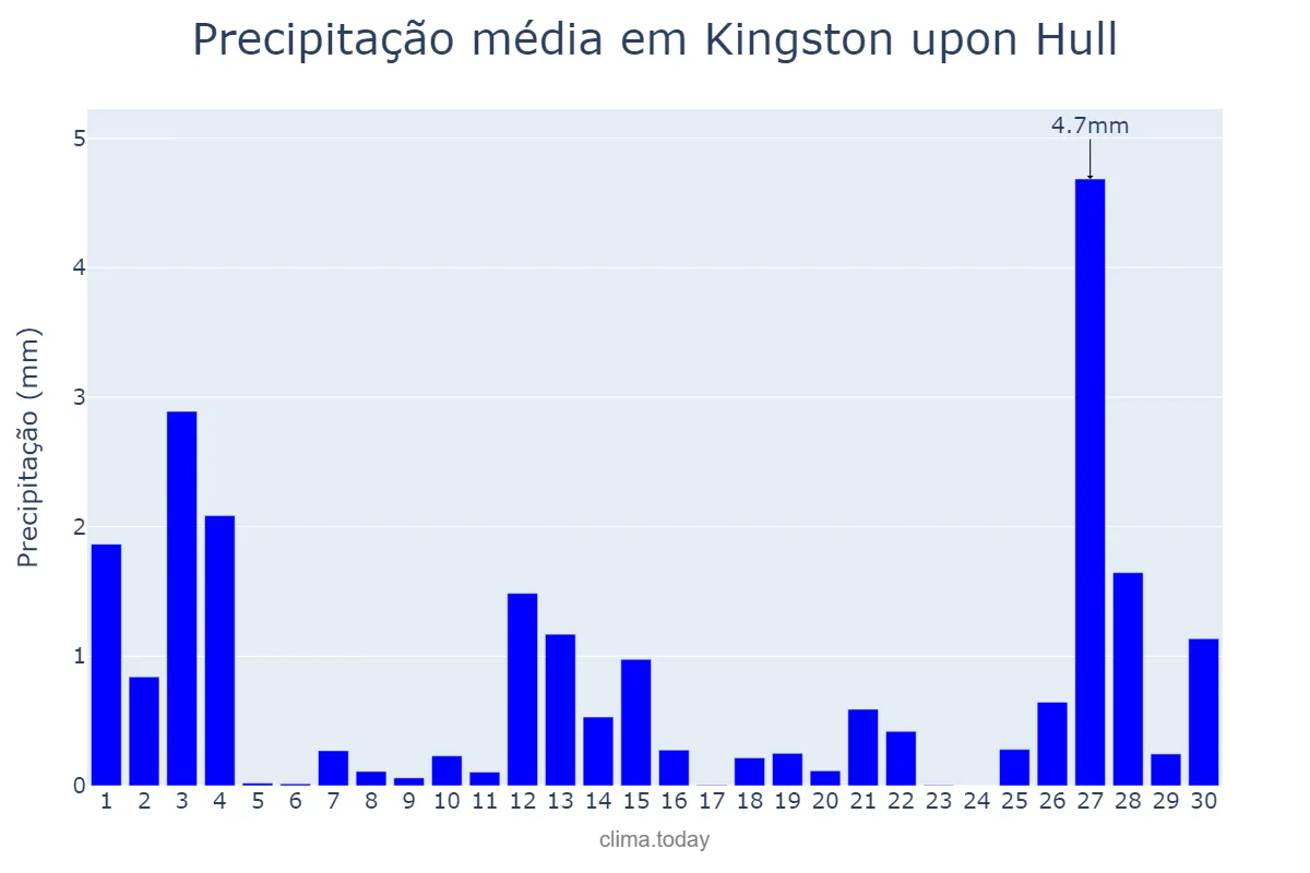 Precipitação em novembro em Kingston upon Hull, Kingston upon Hull, City of, GB