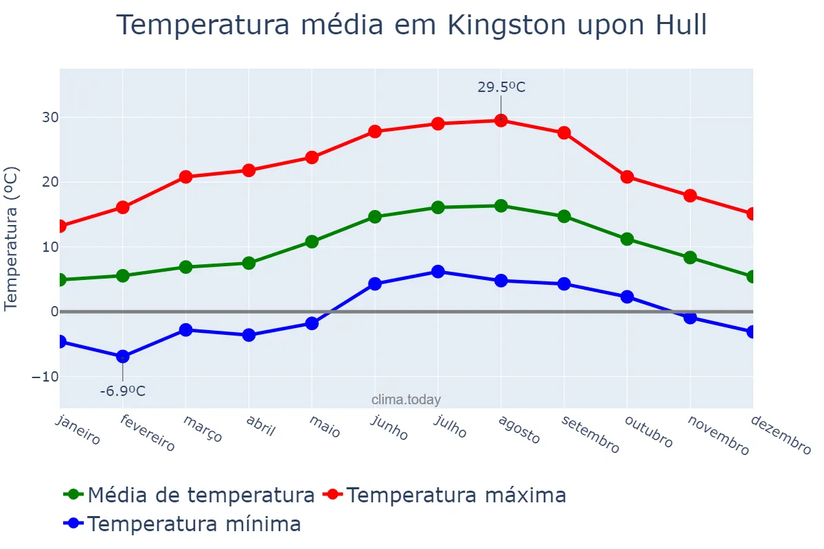 Temperatura anual em Kingston upon Hull, Kingston upon Hull, City of, GB