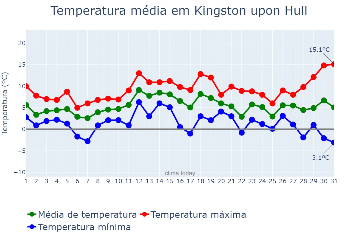 Temperatura em dezembro em Kingston upon Hull, Kingston upon Hull, City of, GB