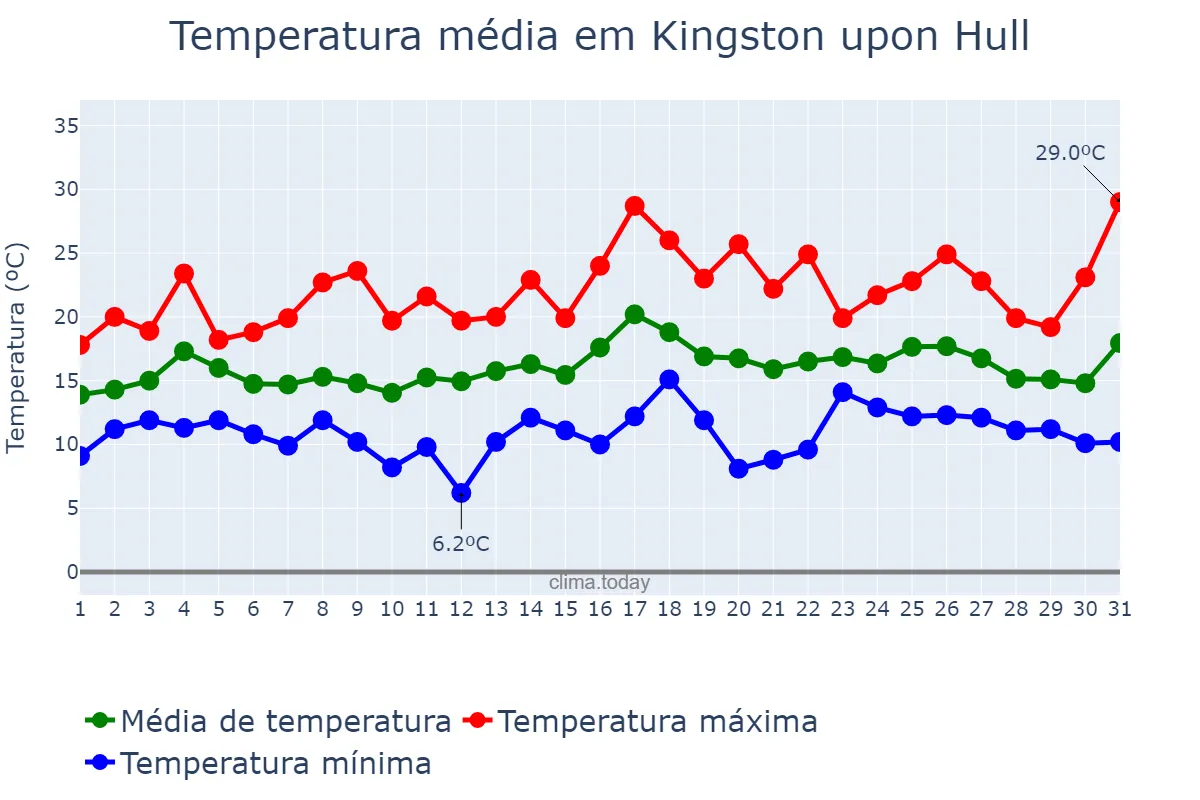 Temperatura em julho em Kingston upon Hull, Kingston upon Hull, City of, GB