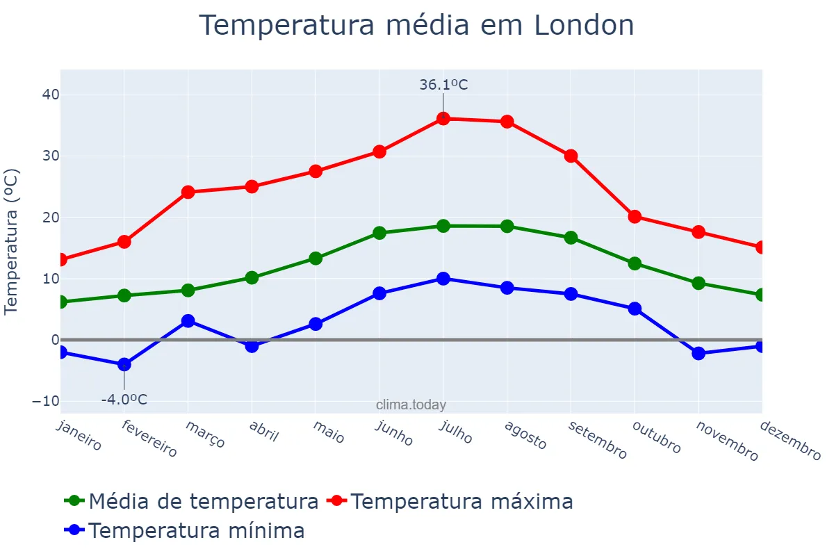 Temperatura anual em London, London, City of, GB