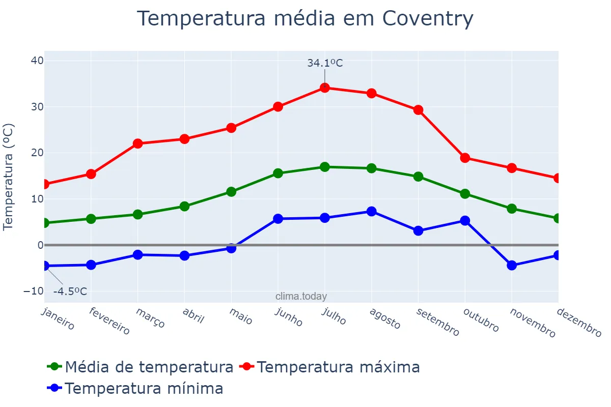 Temperatura anual em Coventry, Coventry, GB