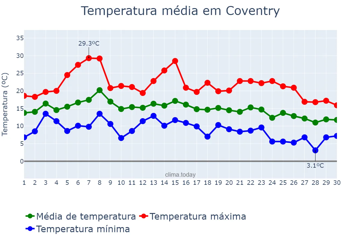 Temperatura em setembro em Coventry, Coventry, GB