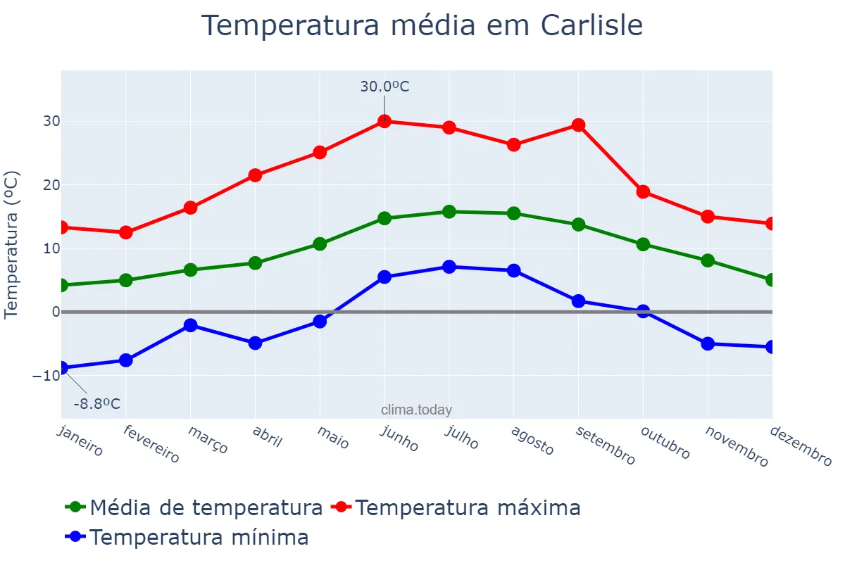Temperatura anual em Carlisle, Cumbria, GB