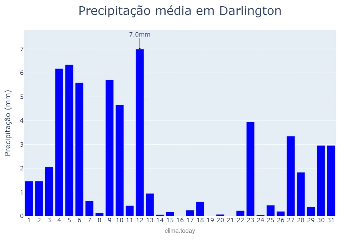 Precipitação em julho em Darlington, Darlington, GB