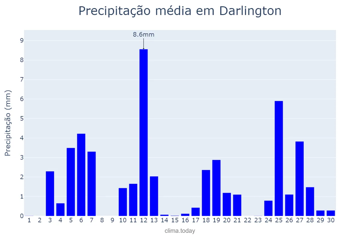 Precipitação em junho em Darlington, Darlington, GB