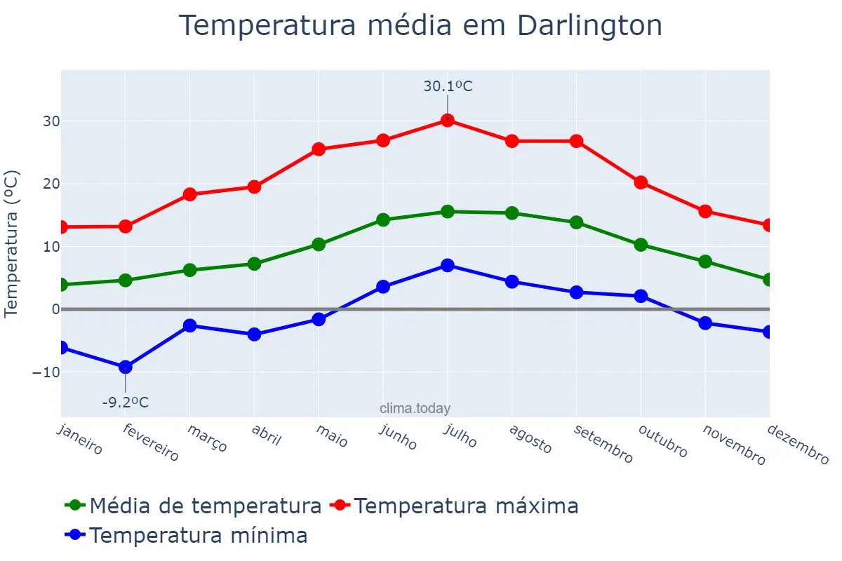 Temperatura anual em Darlington, Darlington, GB