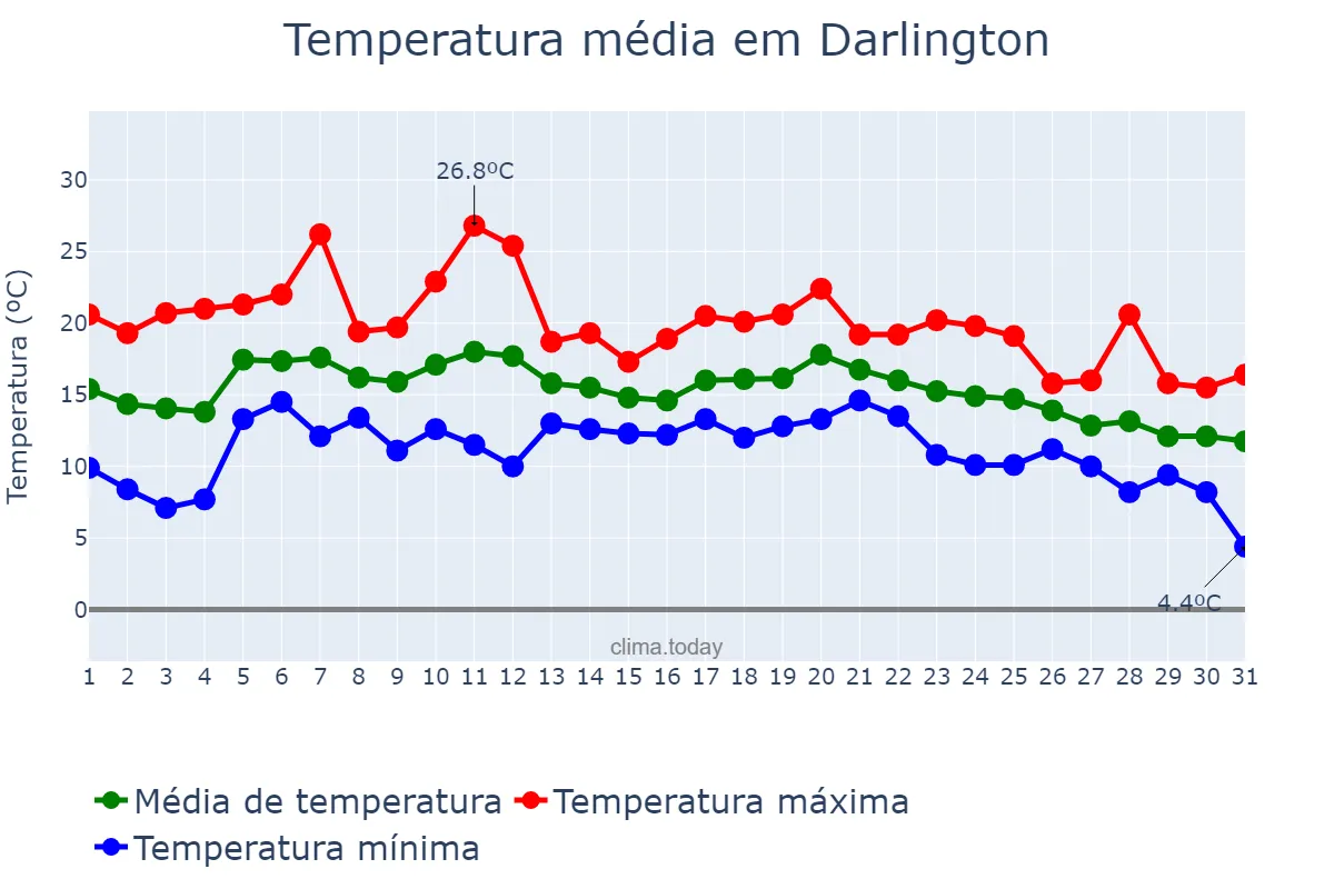 Temperatura em agosto em Darlington, Darlington, GB