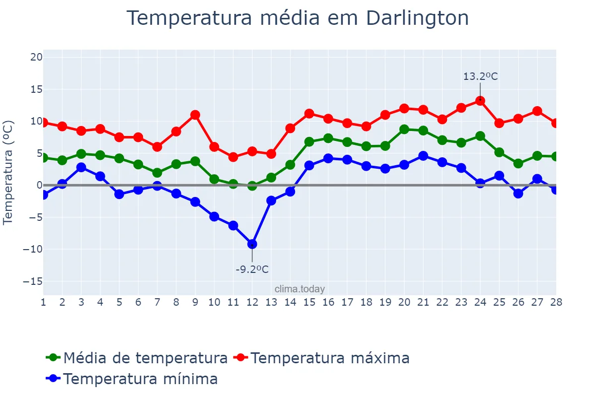 Temperatura em fevereiro em Darlington, Darlington, GB