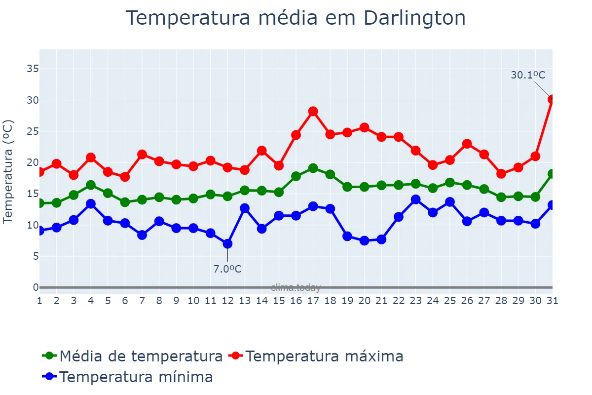Temperatura em julho em Darlington, Darlington, GB