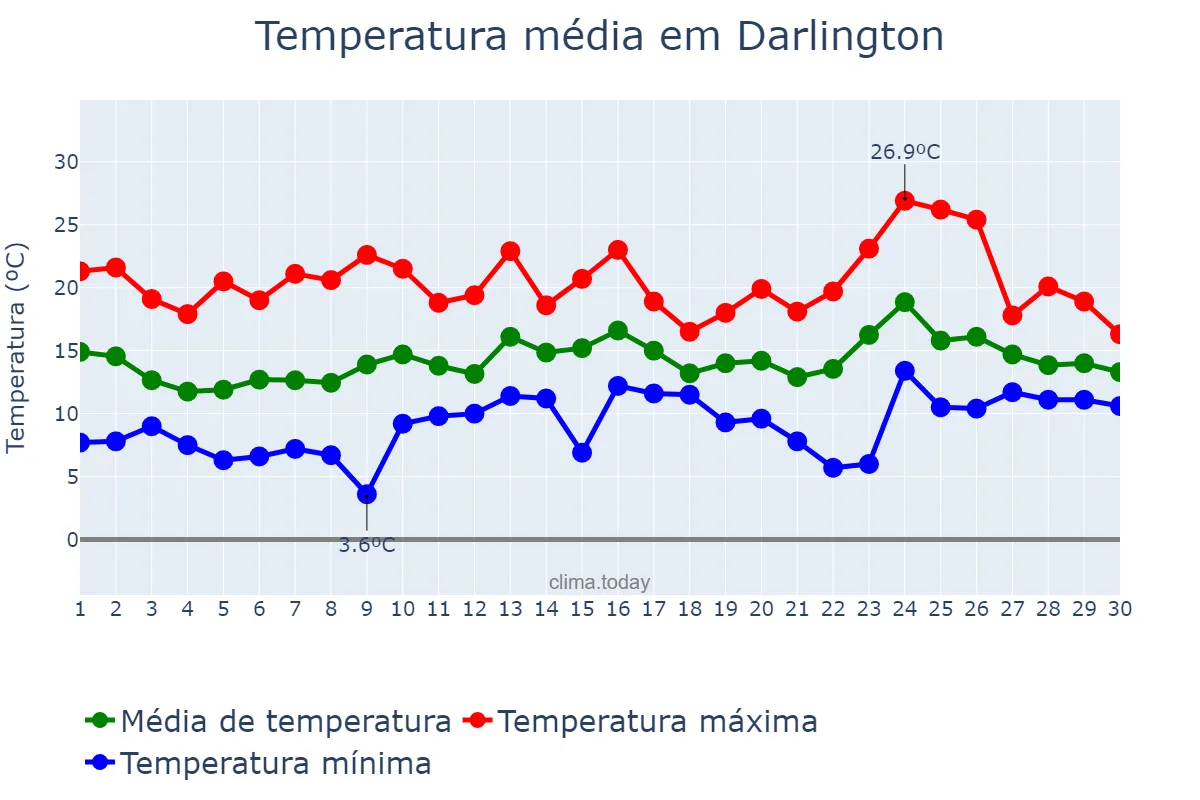 Temperatura em junho em Darlington, Darlington, GB