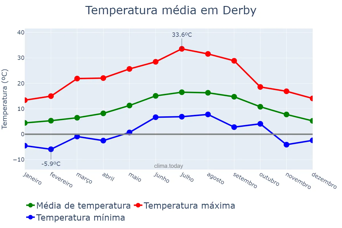 Temperatura anual em Derby, Derby, GB