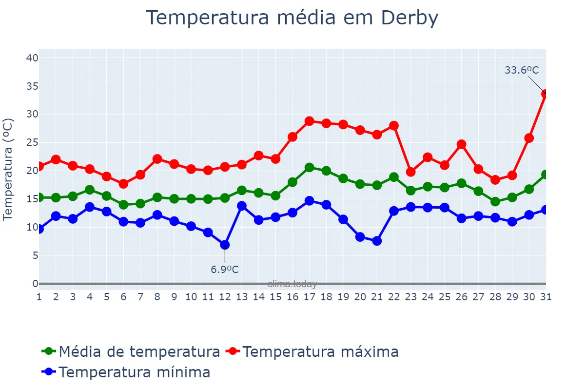 Temperatura em julho em Derby, Derby, GB