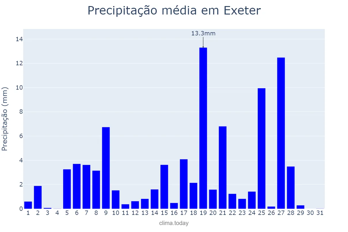Precipitação em agosto em Exeter, Devon, GB