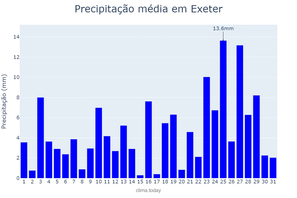 Precipitação em dezembro em Exeter, Devon, GB