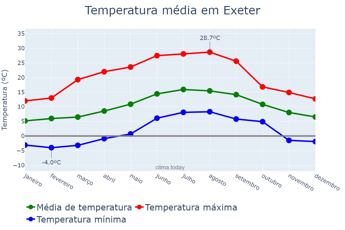 Temperatura anual em Exeter, Devon, GB