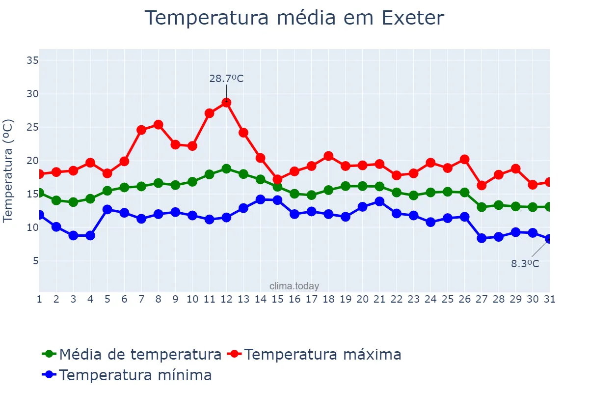 Temperatura em agosto em Exeter, Devon, GB