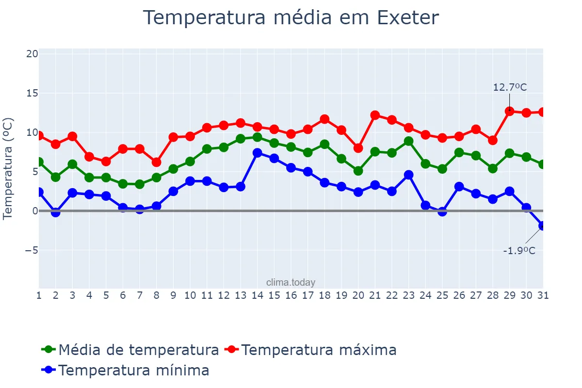 Temperatura em dezembro em Exeter, Devon, GB