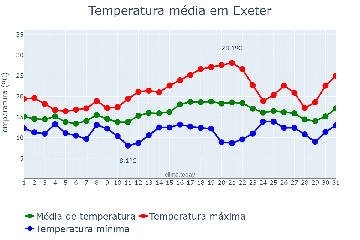 Temperatura em julho em Exeter, Devon, GB